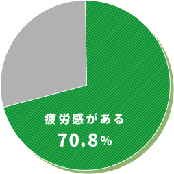 疲労感がある70.8%
