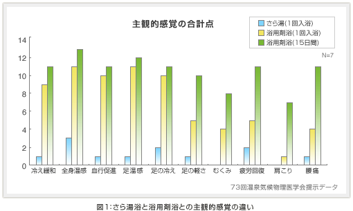図1:さら湯と浴用剤浴との主観的感覚の違い