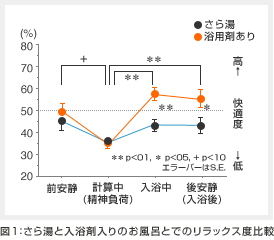 図1:さら湯と浴用剤浴との主観的感覚の違い
