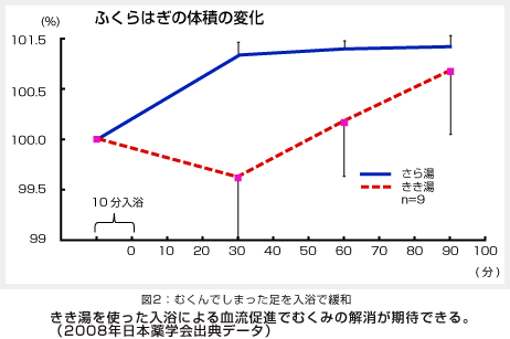 図2:むくんでしまった足を入浴で緩和