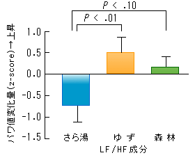 入浴前に対する入浴後の自律神経活動変化