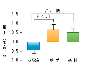 入浴前に対する入浴後の作業課題成績の変化