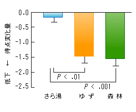 入浴前に対する入浴後の眠気の変化