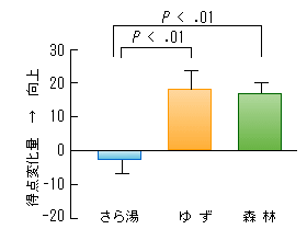 入浴前に対する入浴後の集中力の変化