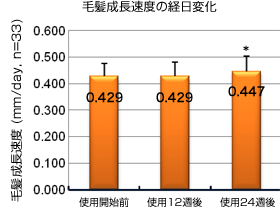 毛髪成長速度の経日変化