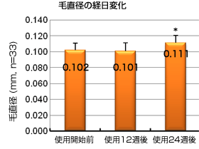 毛直径の経日変化