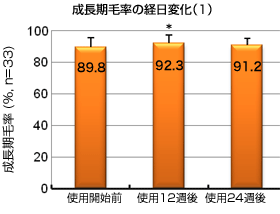 成長期毛率の経日変化（1）