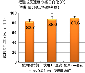 毛髪成長速度の経日変化(2)