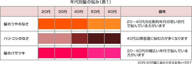 年代別髪の悩み(表1)