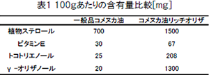 [表]100gあたりの含有量比較