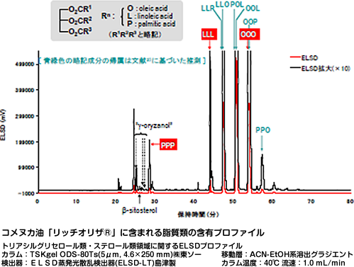 グラフ：コメヌカ油「リッチオリザ(R)」に含まれる脂質類の含有プロファイル