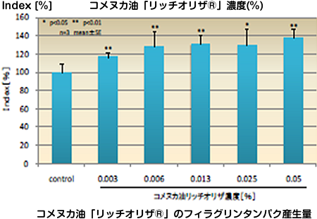 グラフ：コメヌカ油「リッチオリザ(R)」のフィラグリンタンパク産生量