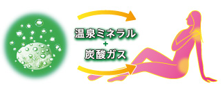 温泉ミネラル+炭酸ガス