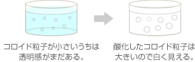 コロイド粒子が小さいうちは透明感がまだある。酸化したコロイド粒子は大きいので白く見える。