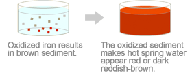 Oxidized iron results in brown sediment.The oxidized sediment makes hot spring water appear red or dark reddish-brown.