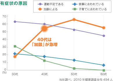 有症状の原因 40代は「加齢」が急増 当社調べ、2010年健康調査女性 494人