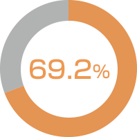 69.2%