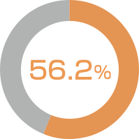 56.2%