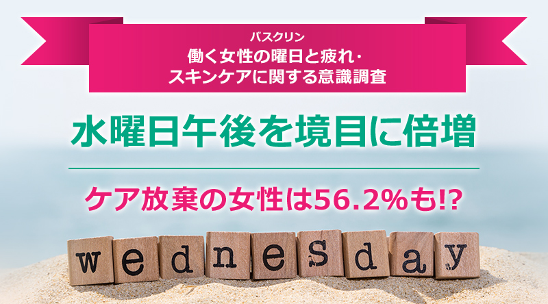 バスクリン 働く女性の曜日と疲れ・スキンケアに関する意識調査 水曜日午後を境目に倍増 ケア放棄の女性は56.2％も!?