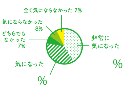 非常に気になった41% 気になった37% どちらでもなかった7% 気にならなかった8% 全く気にならなかった7%