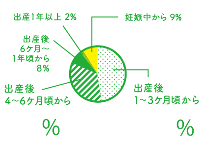 出産後1〜3ケ月頃から48% 出産後4〜6ケ月頃から33% 出産後6〜1年頃から8% 出産1年以上2%