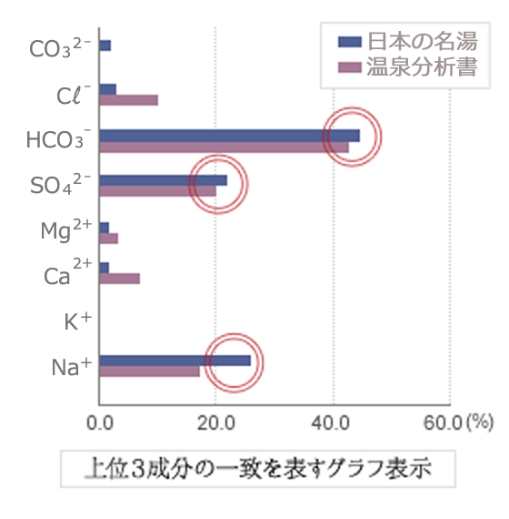 上位３成分の一致を表すグラフ表示