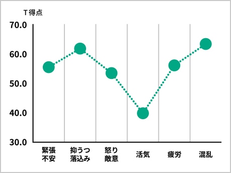 グラフ：抑うつや混乱などのネガティブな気分が高い