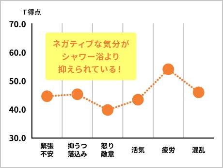 グラフ：ネガティブな気分がシャワー浴より抑えらている