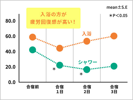 グラフ：入浴の方が疲労回復感が高い！