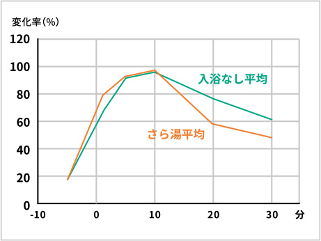 グラフ：詳細は下記。