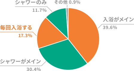 入浴がメイン 39.6％ シャワーがメイン 30.4％ 毎回入浴する 17.3％ シャワーのみ 11.7％ その他 0.9%