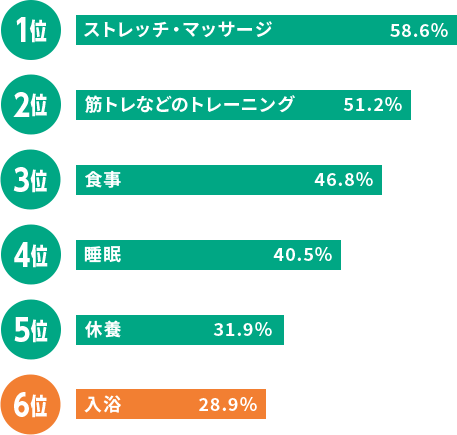 1位 ストレッチ・マッサージ 58.6％ 2位 筋トレなどのトレーニング 51.2％ 3位食事 46.8％ 4位 睡眠 40.5% 5位 休養 31.9％ 6位入浴 28.9％