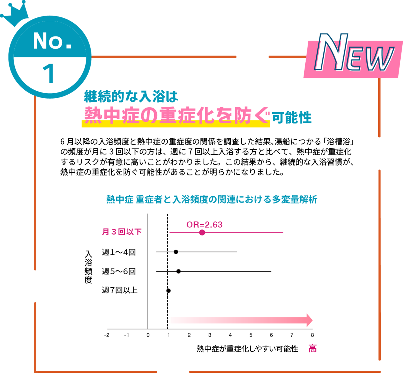 No.1 継続的な入浴は熱中症の重症化を防ぐ可能性 6月以降の入浴頻度と熱中症の重症度の関係を調査した結果、湯船につかる「浴槽浴」の頻度が月に3回以下の方は、週に7回以上入浴する方と比べて、熱中症が重症化するリスクが有意に高いことがわかりました。この結果から、継続的な入浴習慣が、熱中症の重症化を防ぐ可能性があることが明らかになりました。熱中症 重症者と入浴頻度の関連における多変量解析