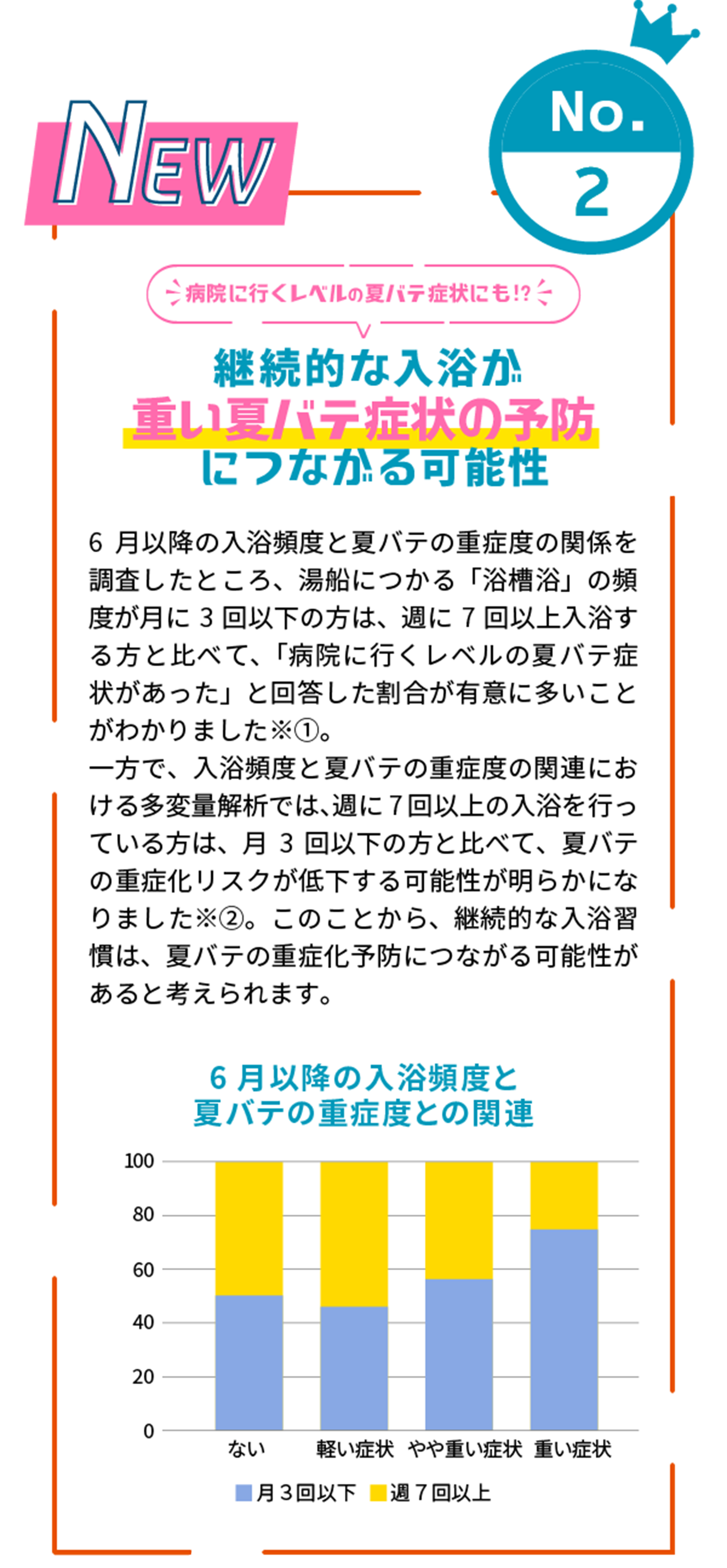 No.2継続的な入浴が重い夏バテ症状の予防につながる可能性6月以降の入浴頻度と夏バテの重症度の関係を調査したところ、湯船につかる「浴槽浴」の頻度が月に3回以下の方は、週に7回以上入浴する方と比べて、「病院に行くレベルの夏バテ症状があった」と回答した割合が有意に多いことがわかりました※①。一方で、入浴頻度と夏バテの重症度の関連における多変量解析では、週に7回以上の入浴を行っている方は、月3回以下の方と比べて、夏バテの重症化リスクが低下する可能性が明らかになりました※②。このことから、継続的な入浴習慣は、夏バテの重症化予防につながる可能性があると考えられます。