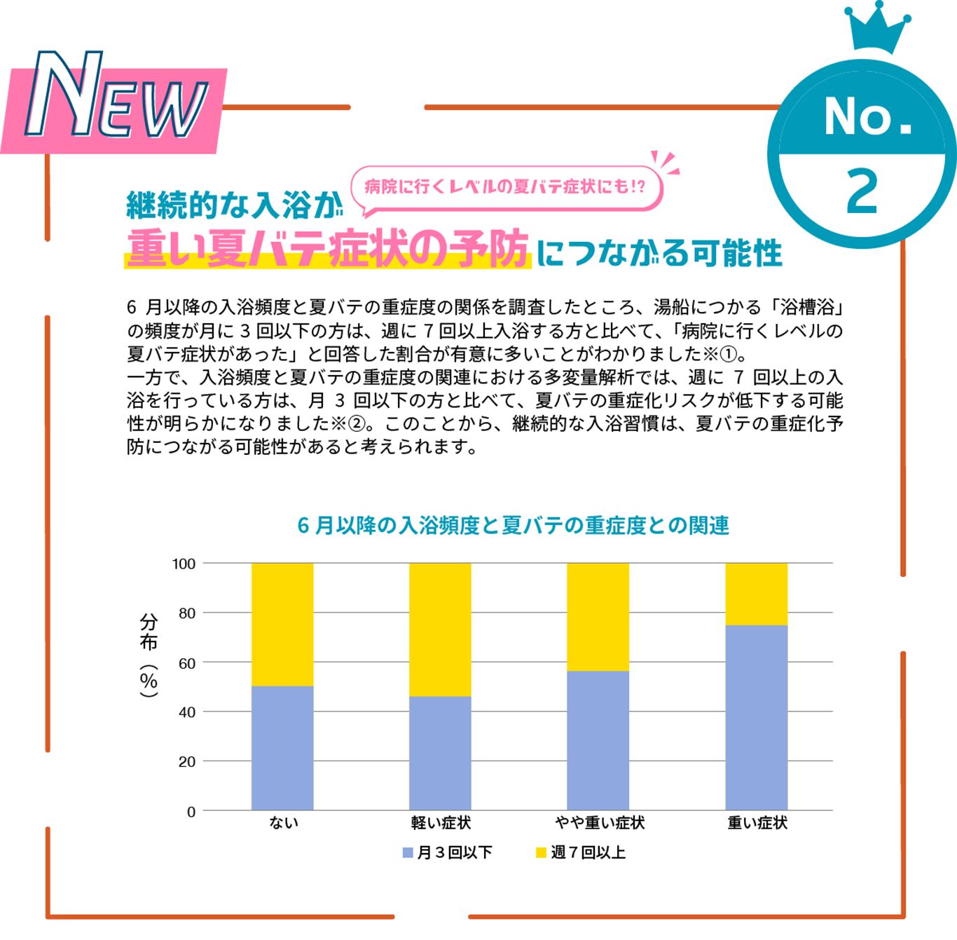 No.2継続的な入浴が重い夏バテ症状の予防につながる可能性6月以降の入浴頻度と夏バテの重症度の関係を調査したところ、湯船につかる「浴槽浴」の頻度が月に3回以下の方は、週に7回以上入浴する方と比べて、「病院に行くレベルの夏バテ症状があった」と回答した割合が有意に多いことがわかりました※①。一方で、入浴頻度と夏バテの重症度の関連における多変量解析では、週に7回以上の入浴を行っている方は、月3回以下の方と比べて、夏バテの重症化リスクが低下する可能性が明らかになりました※②。このことから、継続的な入浴習慣は、夏バテの重症化予防につながる可能性があると考えられます。