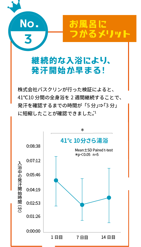 No.1 継続的な入浴により、発汗開始が早まる! 株式会社バスクリンが行った検証によると、41℃10分間の全身浴を2週間継続することで、発汗を確認するまでの時間が「5分」⇒「3分」に短縮したことが確認できました