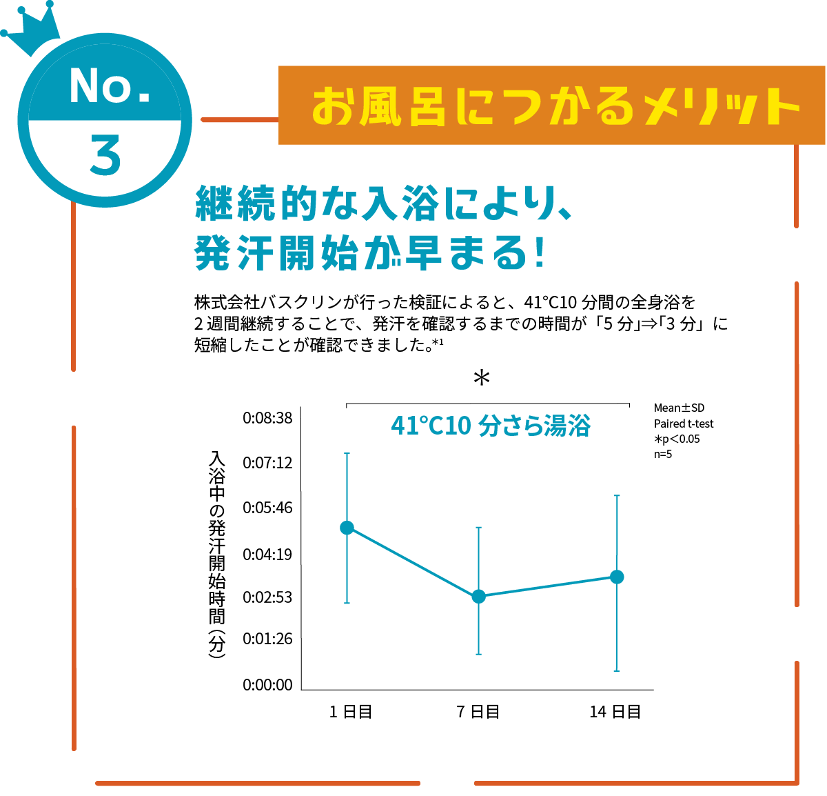 No.1 継続的な入浴により、発汗開始が早まる! 株式会社バスクリンが行った検証によると、41℃10分間の全身浴を2週間継続することで、発汗を確認するまでの時間が「5分」⇒「3分」に短縮したことが確認できました