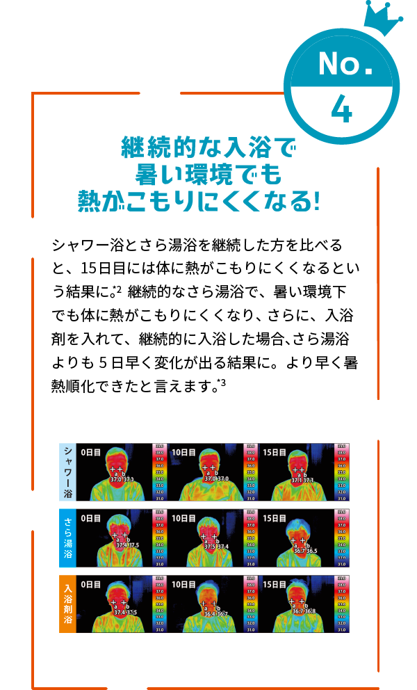 No.2 継続的な入浴で暑い環境でも熱がこもりにくくなる! シャワー浴とさら湯浴を継続した方を比べると、15日目には体に熱がこもりにくくなるという結果に。＊2 継続的なさら湯浴で、暑い環境下でも体に熱がこもりにくくなり、 さらに、入浴剤を入れて、継続的に入浴した場合、さら湯浴よりも5日早く変化が出る結果に