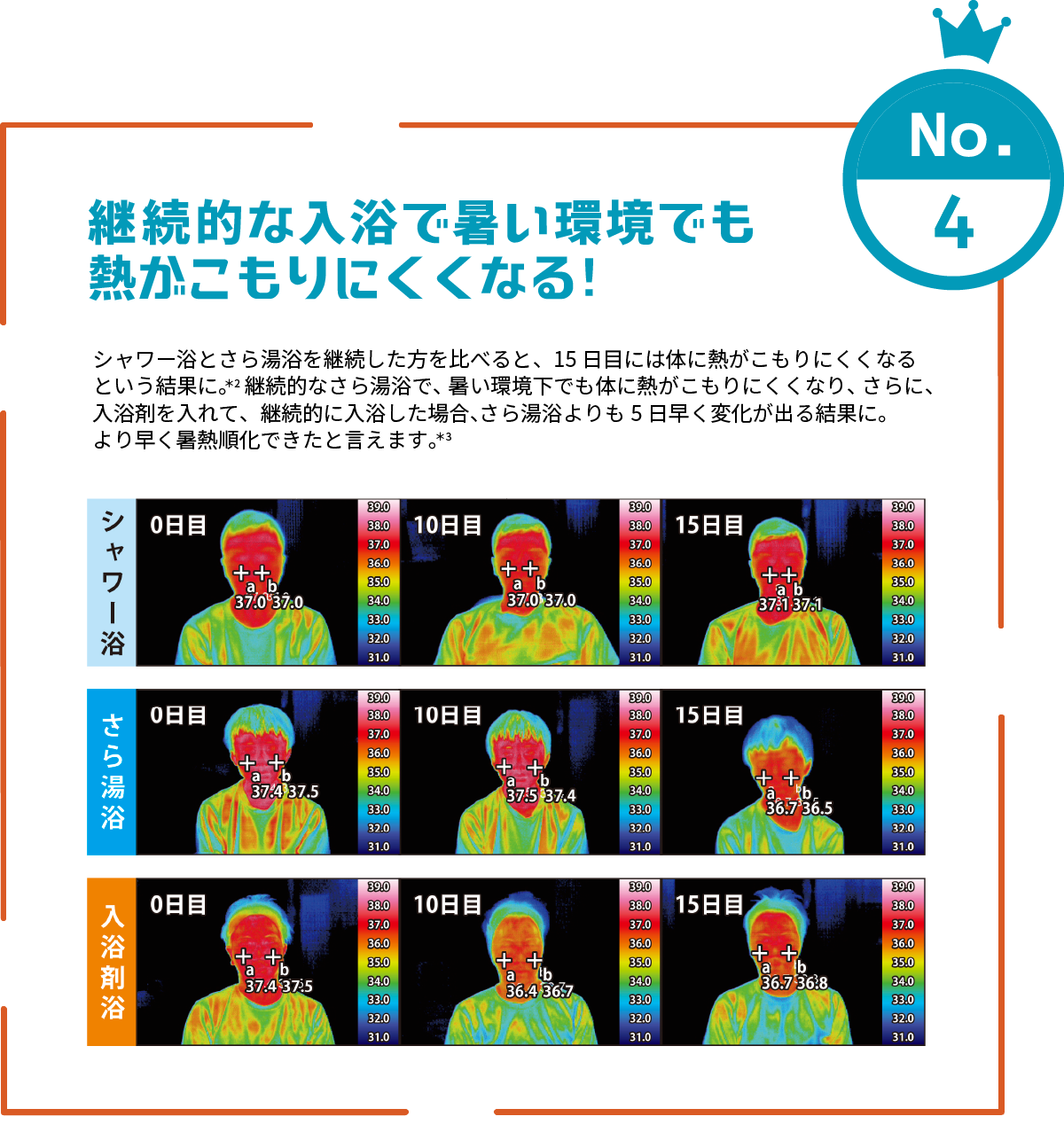 No.2 継続的な入浴で暑い環境でも熱がこもりにくくなる! シャワー浴とさら湯浴を継続した方を比べると、15日目には体に熱がこもりにくくなるという結果に。＊2 継続的なさら湯浴で、暑い環境下でも体に熱がこもりにくくなり、 さらに、入浴剤を入れて、継続的に入浴した場合、さら湯浴よりも5日早く変化が出る結果に