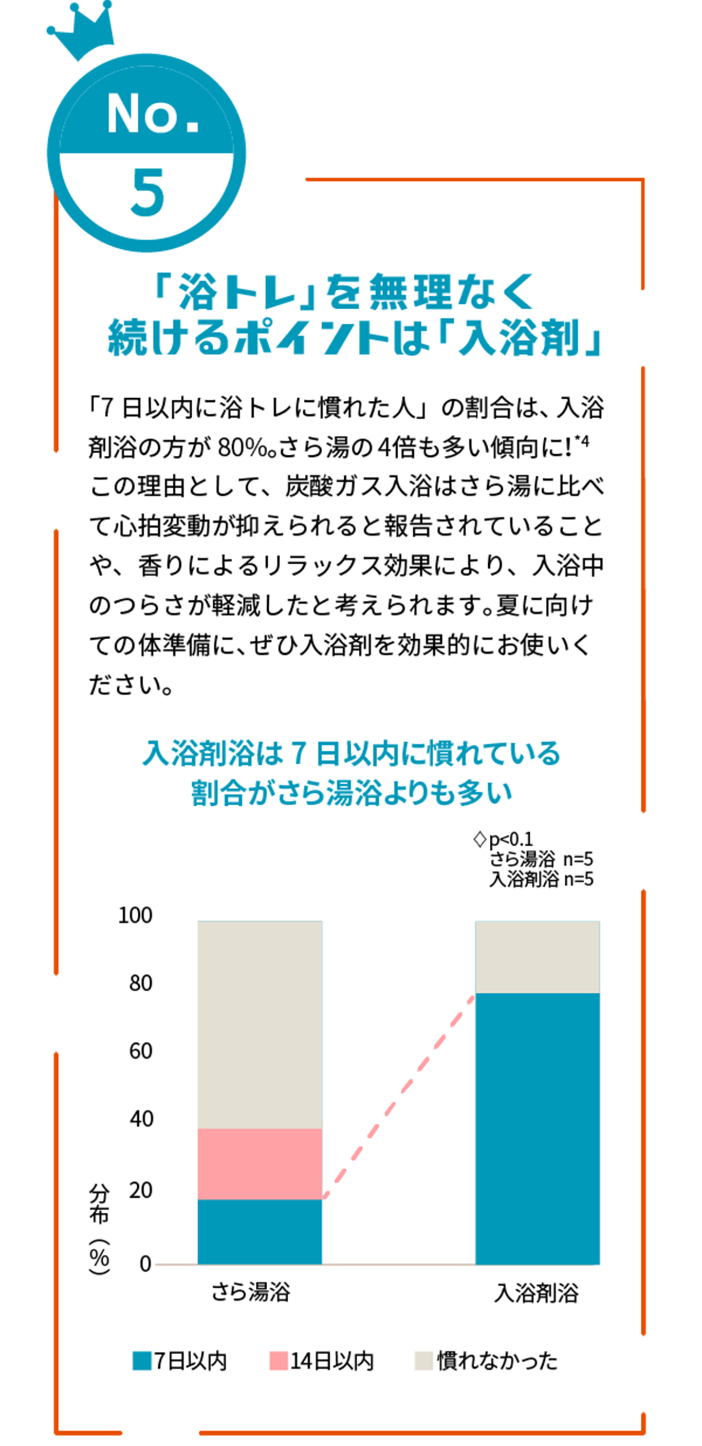 No.3 「浴トレ」を無理なく続けるポイントは「入浴剤」　「7日以内に浴トレに慣れた人」の割合は、入浴剤浴の方が80%。さら湯の4倍も多い傾向に！＊4 この理由として、炭酸ガス入浴はさら湯に比べて心拍変動が抑えられると報告されていることや、香りによるリラックス効果により、入浴中のつらさが軽減したと考えられます。夏に向けての体準備に、ぜひ入浴剤を効果的にお使いください。