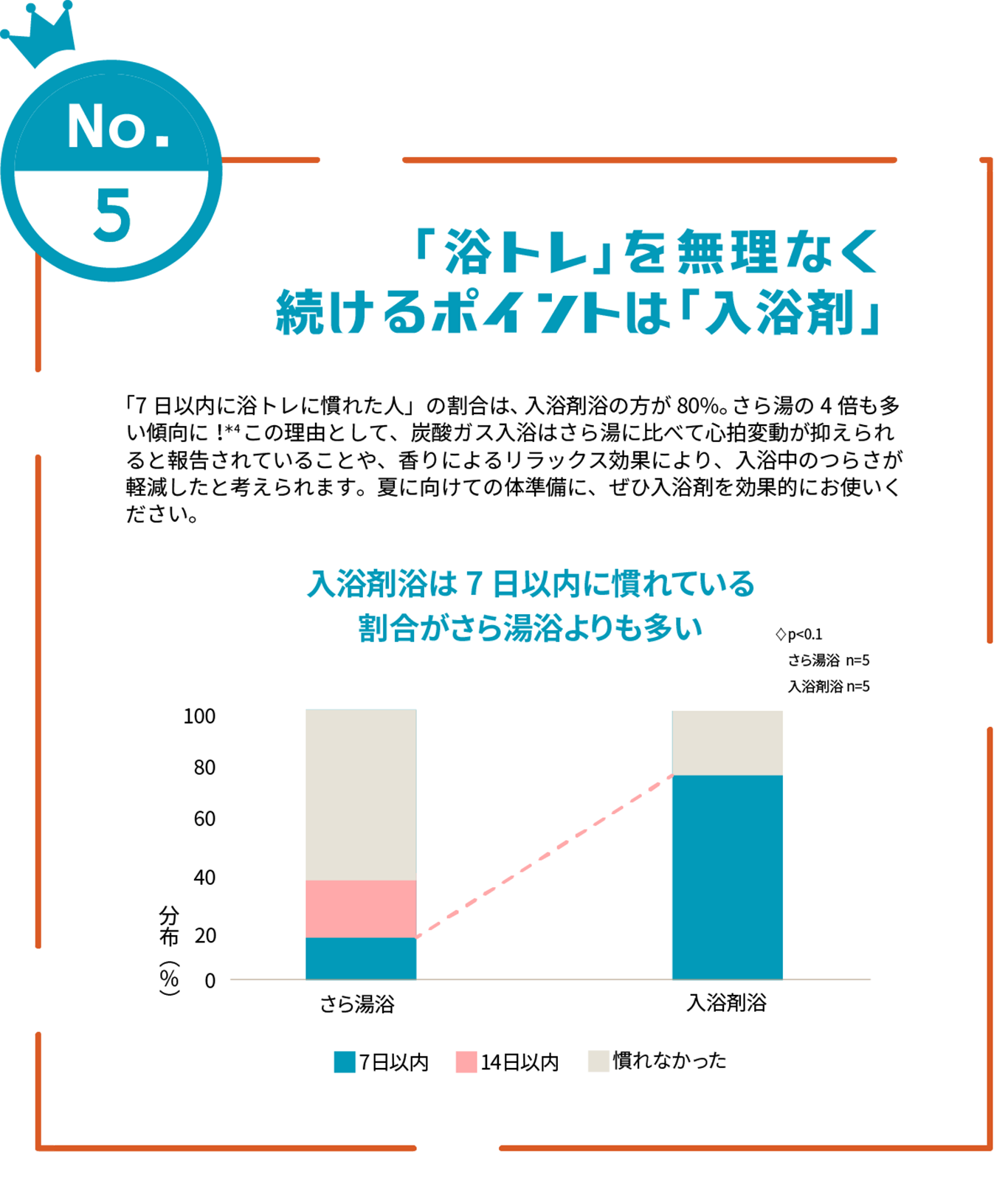 No.3 「浴トレ」を無理なく続けるポイントは「入浴剤」　「7日以内に浴トレに慣れた人」の割合は、入浴剤浴の方が80%。さら湯の4倍も多い傾向に！＊4 この理由として、炭酸ガス入浴はさら湯に比べて心拍変動が抑えられると報告されていることや、香りによるリラックス効果により、入浴中のつらさが軽減したと考えられます。夏に向けての体準備に、ぜひ入浴剤を効果的にお使いください。