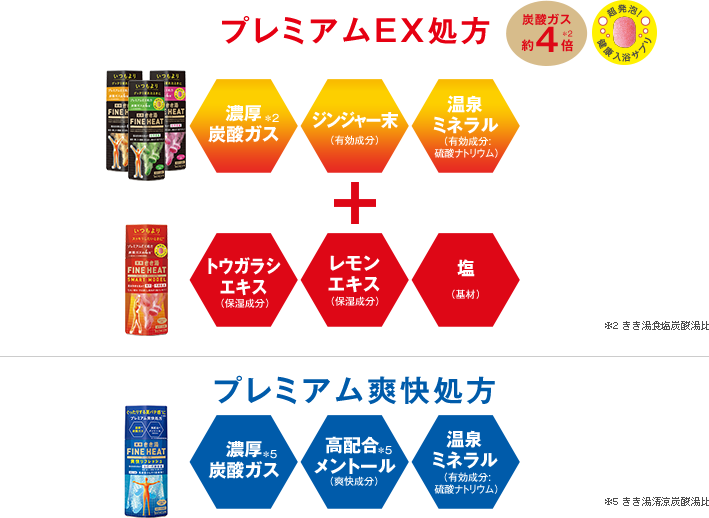 炭酸入浴剤 きき湯 fine heat 製品のご案内 株式会社バスクリン