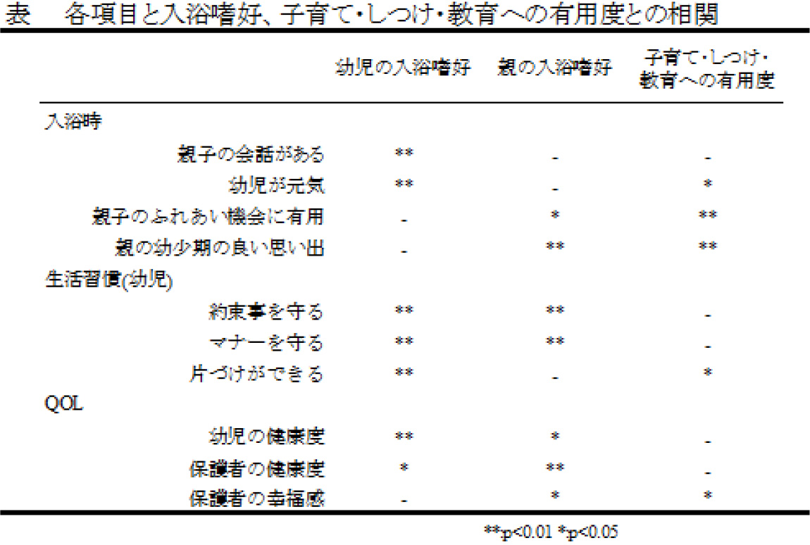 幼児及び保護者の入浴意識と生活習慣 Qol との関連 ニュース トピックス 株式会社バスクリン