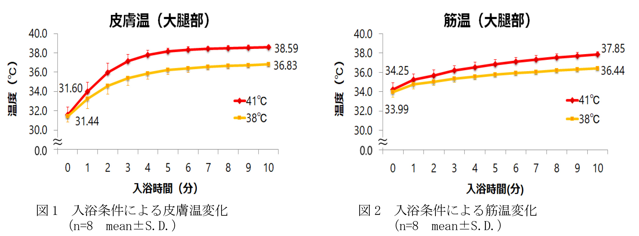 運動能力に及ぼす入浴の効果 Nscaジャパン S Cカンファレンス2018にて発表 ニュース トピックス 株式会社バスクリン