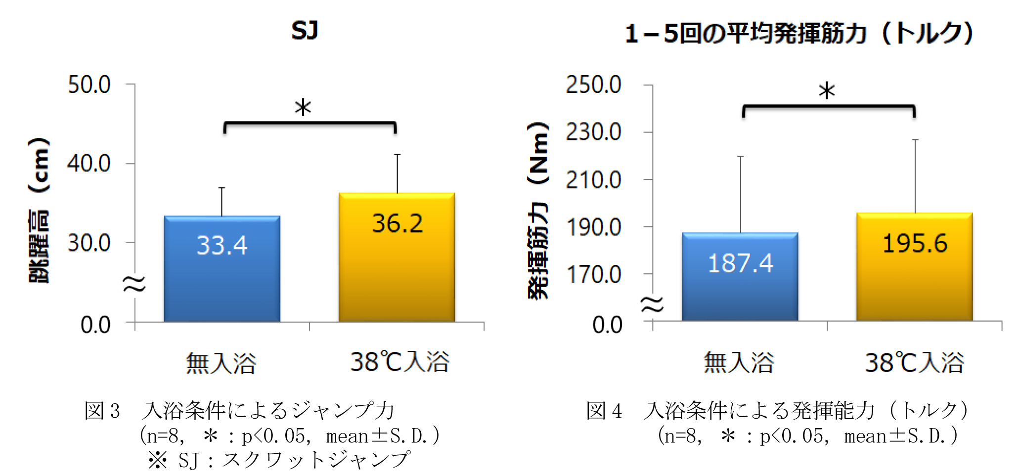 運動能力に及ぼす入浴の効果 Nscaジャパン S Cカンファレンス2018にて発表 ニュース トピックス 株式会社バスクリン