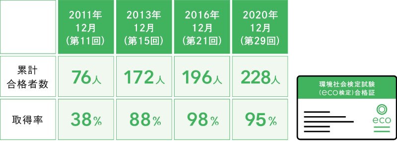 eco検定保有率95％