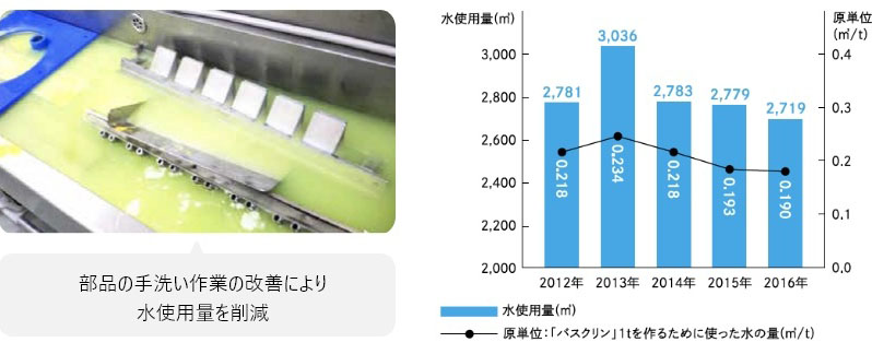 生産効率を追求した環境への配慮