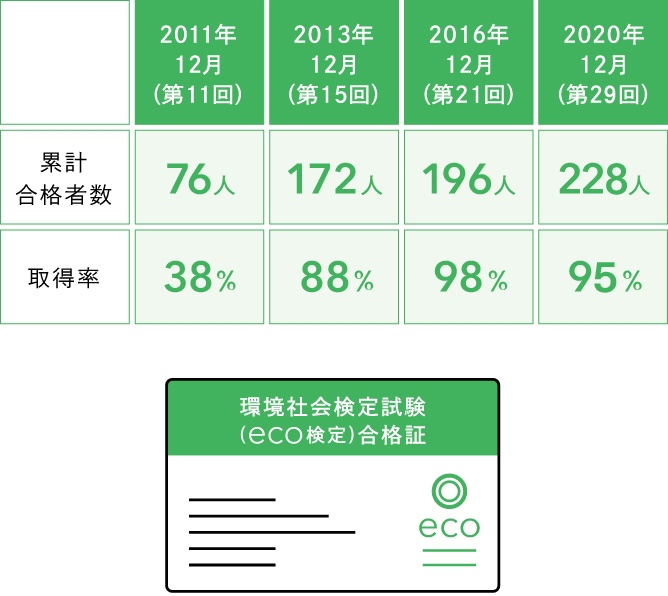 eco検定保有率95％