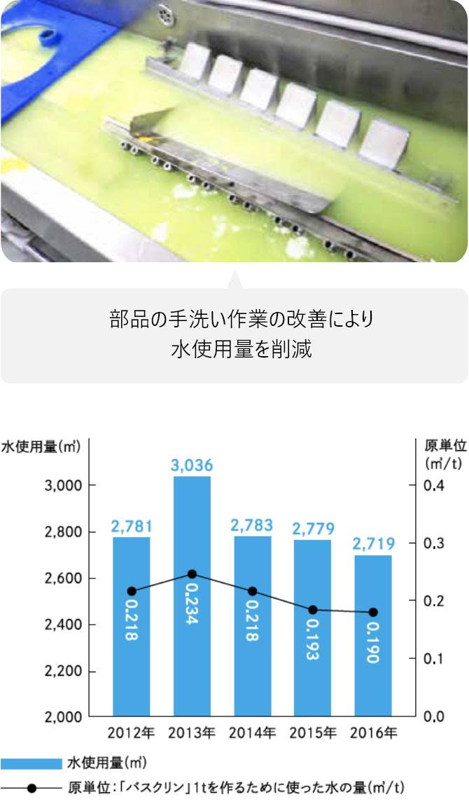 生産効率を追求した環境への配慮