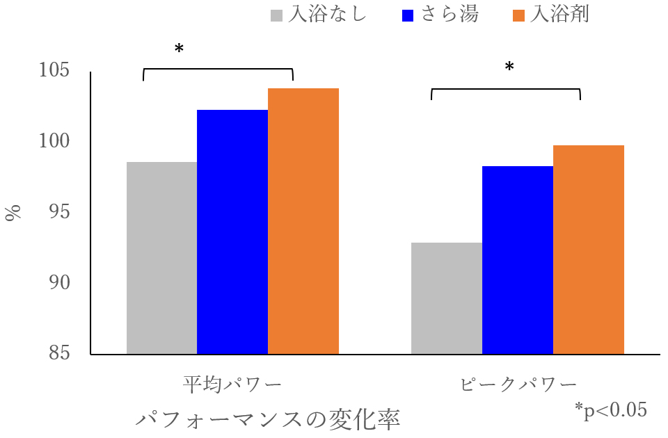 パフォーマンスの変化率